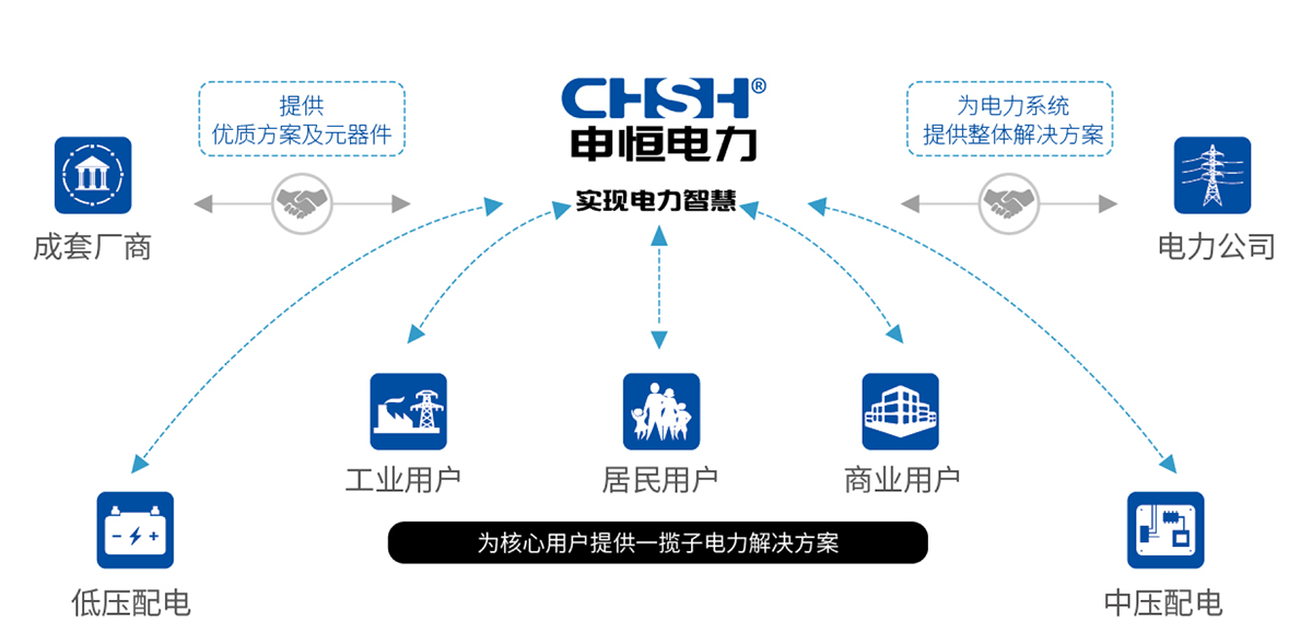 服務支持